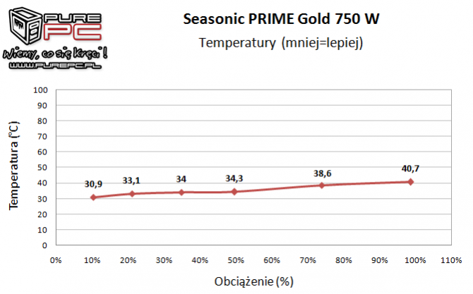 Test Seasonic PRIME 750 W Gold - godny następca X-Series KM3 [22]