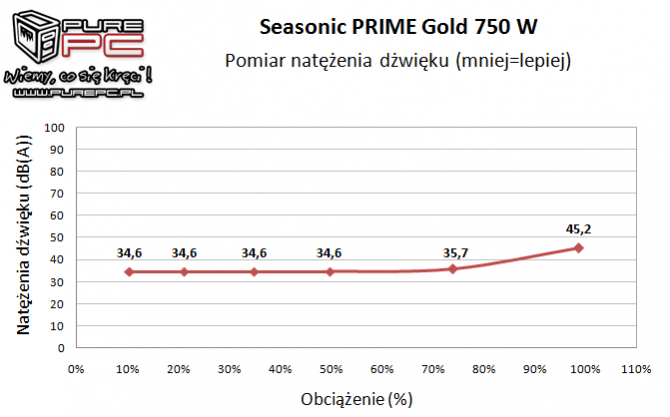 Test Seasonic PRIME 750 W Gold - godny następca X-Series KM3 [23]