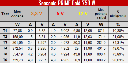 Test Seasonic PRIME 750 W Gold - godny następca X-Series KM3 [5]