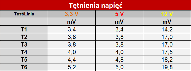 Test Seasonic PRIME 750 W Gold - godny następca X-Series KM3 [9]