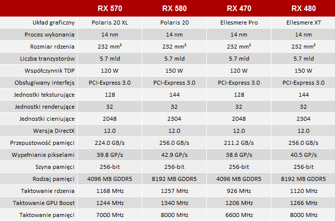 Test karty graficznej MSI Radeon RX 570 Gaming X - Deja Vu? [2]