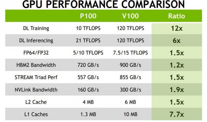 Tesla V100 Wydajność NVIDIA Volta w Geekbench robi wrażenie [2]