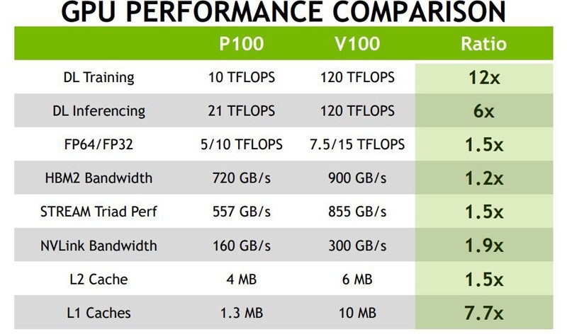 V100 flops cheap