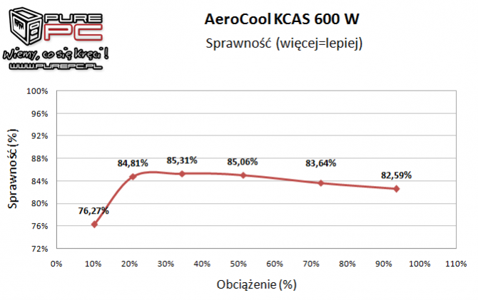 Test Aerocool KCAS 600W - zasilacz 80Plus Bronze za 200 zł [11]