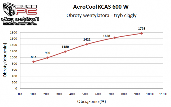 Test Aerocool KCAS 600W - zasilacz 80Plus Bronze za 200 zł [13]