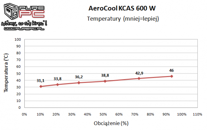 Test Aerocool KCAS 600W - zasilacz 80Plus Bronze za 200 zł [14]