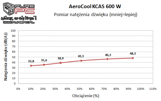 Test Aerocool KCAS 600W - zasilacz 80Plus Bronze za 200 zł [15]