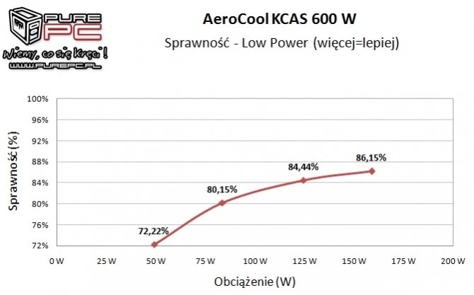 Test Aerocool KCAS 600W - zasilacz 80Plus Bronze za 200 zł [22]