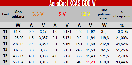 Test Aerocool KCAS 600W - zasilacz 80Plus Bronze za 200 zł [4]