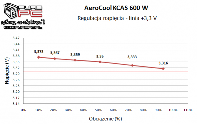 Test Aerocool KCAS 600W - zasilacz 80Plus Bronze za 200 zł [8]