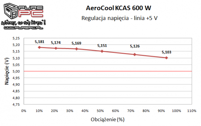 Test Aerocool KCAS 600W - zasilacz 80Plus Bronze za 200 zł [9]