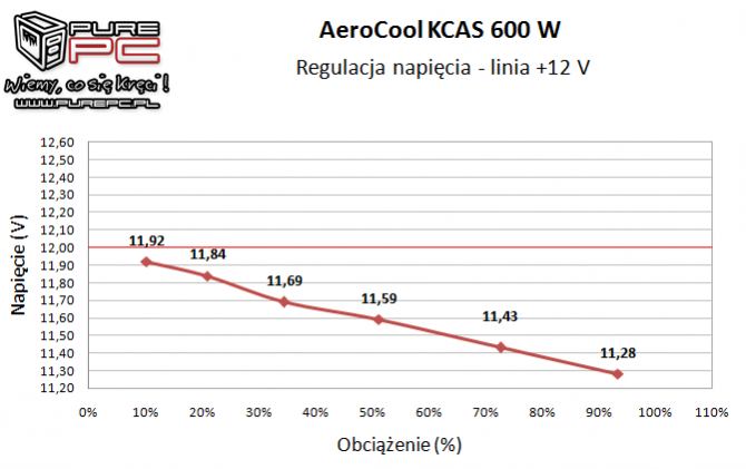 Test Aerocool KCAS 600W - zasilacz 80Plus Bronze za 200 zł [10]