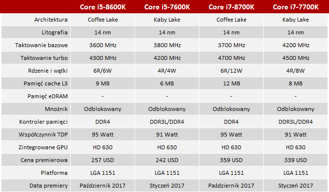 Test procesora Intel Core i7-8700K - Premiera Coffee Lake [1]