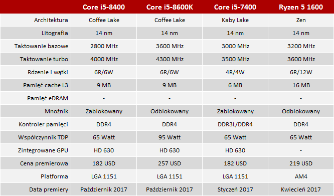 Test Intel Core i5-8400 - Sześć rdzeni w cenie czterech [nc1]