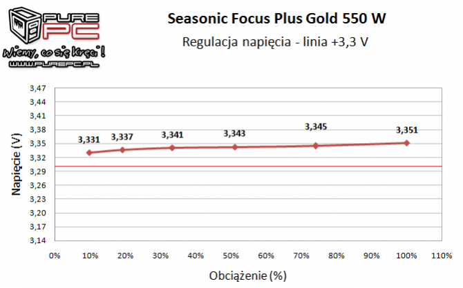 Seasonic Focus Plus Gold 550 W - najlepszy w swojej klasie [12]