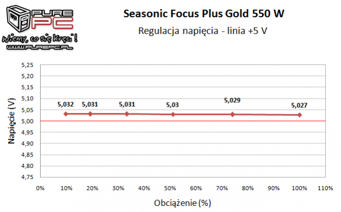 Seasonic Focus Plus Gold 550 W - najlepszy w swojej klasie [13]