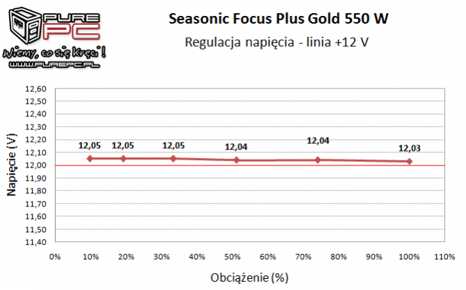 Seasonic Focus Plus Gold 550 W - najlepszy w swojej klasie [14]