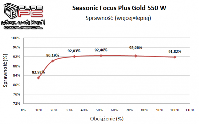 Seasonic Focus Plus Gold 550 W - najlepszy w swojej klasie [15]