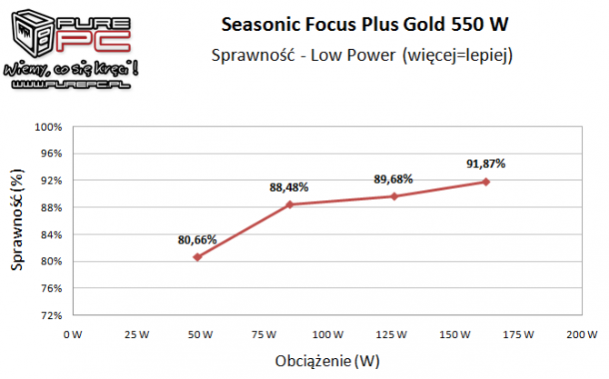 Seasonic Focus Plus Gold 550 W - najlepszy w swojej klasie [16]