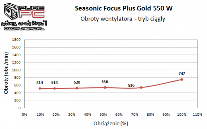 Seasonic Focus Plus Gold 550 W - najlepszy w swojej klasie [17]