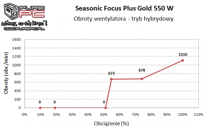 Seasonic Focus Plus Gold 550 W - najlepszy w swojej klasie [18]