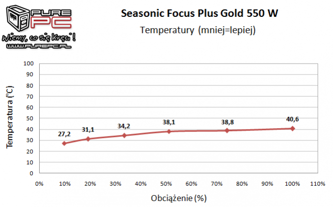 Seasonic Focus Plus Gold 550 W - najlepszy w swojej klasie [19]