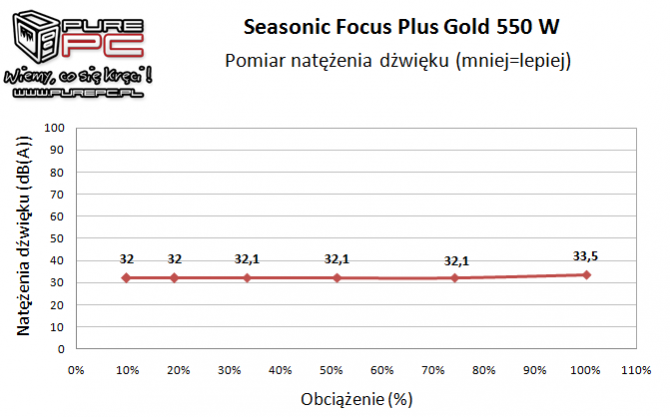Seasonic Focus Plus Gold 550 W - najlepszy w swojej klasie [20]