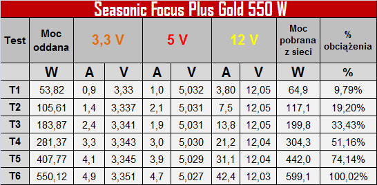 Seasonic Focus Plus Gold 550 W - najlepszy w swojej klasie [4]
