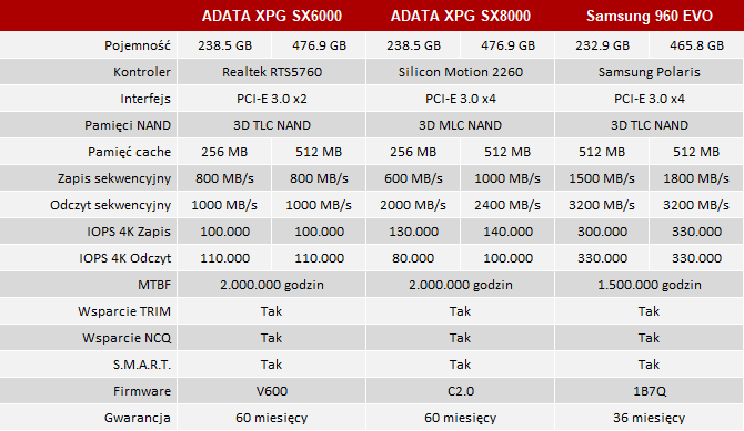 Test ADATA XPG SX6000 - Dysk SSD M.2 PCI-E w cenie SATA [3]