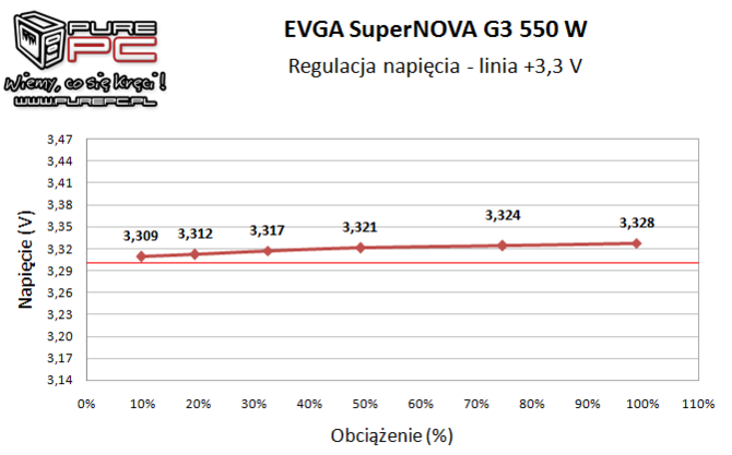 Test zasilacza EVGA SuperNova G3 550W - Złoto dla zuchwałych [11]