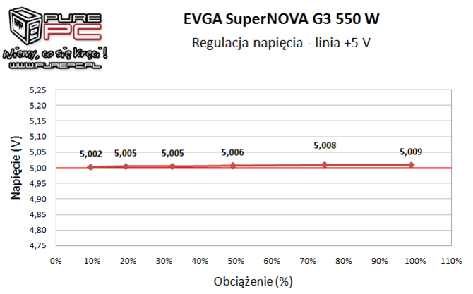 Test zasilacza EVGA SuperNova G3 550W - Złoto dla zuchwałych [12]