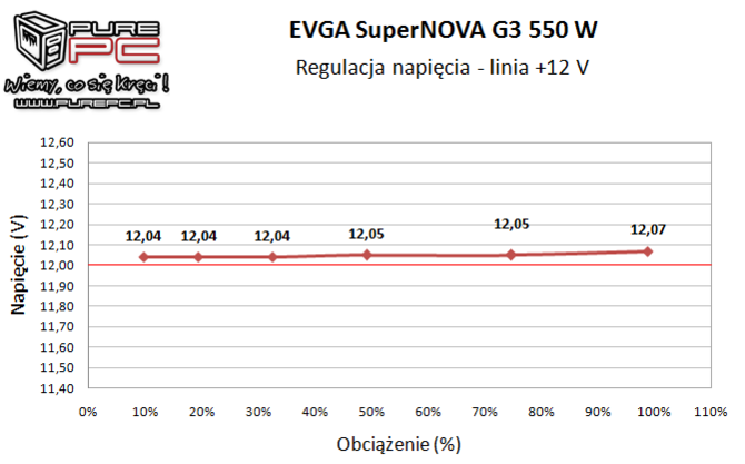 Test zasilacza EVGA SuperNova G3 550W - Złoto dla zuchwałych [13]