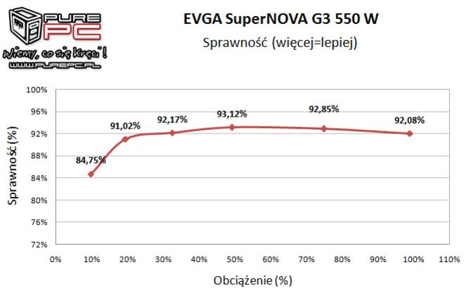 Test zasilacza EVGA SuperNova G3 550W - Złoto dla zuchwałych [14]