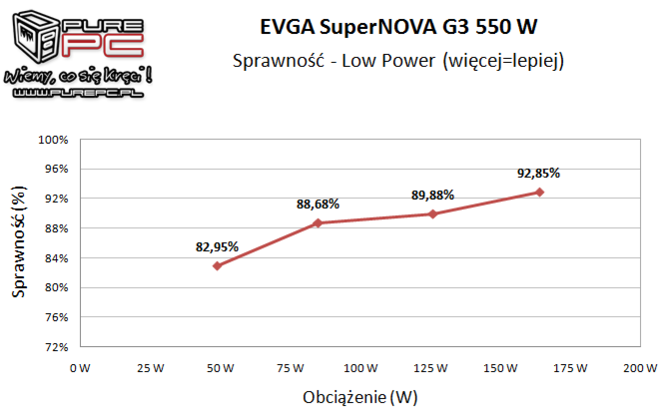 Test zasilacza EVGA SuperNova G3 550W - Złoto dla zuchwałych [15]