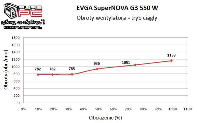 Test zasilacza EVGA SuperNova G3 550W - Złoto dla zuchwałych [16]