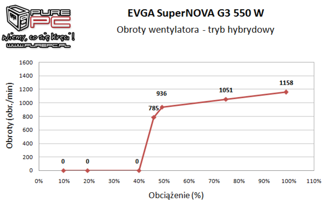 Test zasilacza EVGA SuperNova G3 550W - Złoto dla zuchwałych [17]