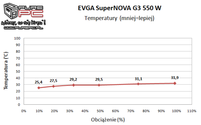 Test zasilacza EVGA SuperNova G3 550W - Złoto dla zuchwałych [18]