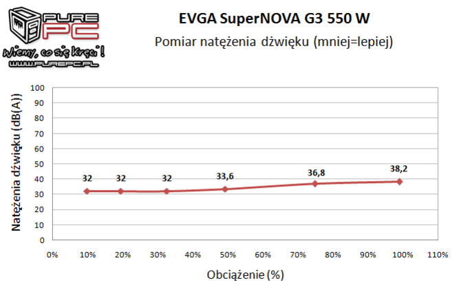 Test zasilacza EVGA SuperNova G3 550W - Złoto dla zuchwałych [19]