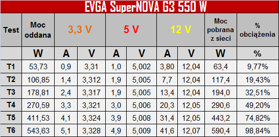 Test zasilacza EVGA SuperNova G3 550W - Złoto dla zuchwałych [4]