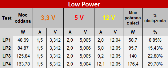 Test zasilacza EVGA SuperNova G3 550W - Złoto dla zuchwałych [6]