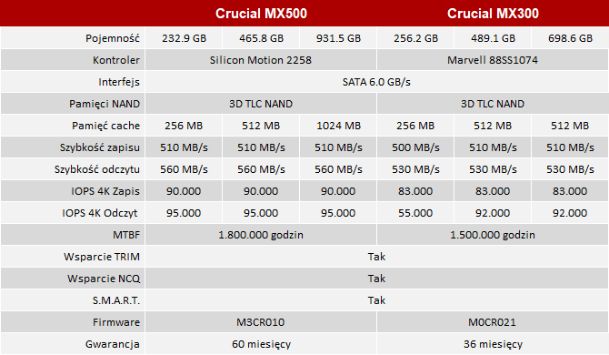 Test dysków Crucial MX500 - Mały krok naprzód względem MX300 [5]