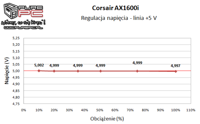 Test Corsair AX1600i 1600W - Nieprzyzwoicie wydajny zasilacz [12]