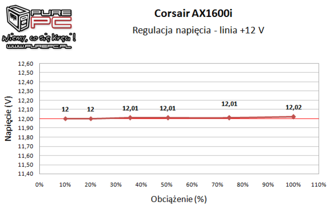 Test Corsair AX1600i 1600W - Nieprzyzwoicie wydajny zasilacz [13]