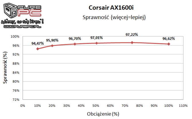 Test Corsair AX1600i 1600W - Nieprzyzwoicie wydajny zasilacz [14]