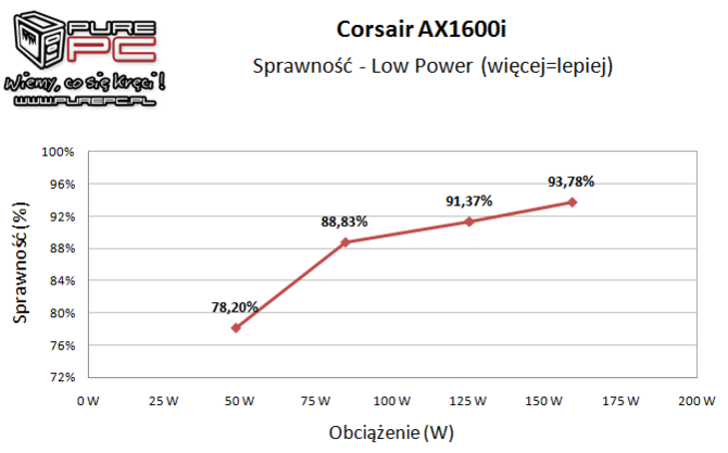 Test Corsair AX1600i 1600W - Nieprzyzwoicie wydajny zasilacz [15]