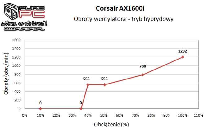 Test Corsair AX1600i 1600W - Nieprzyzwoicie wydajny zasilacz [16]