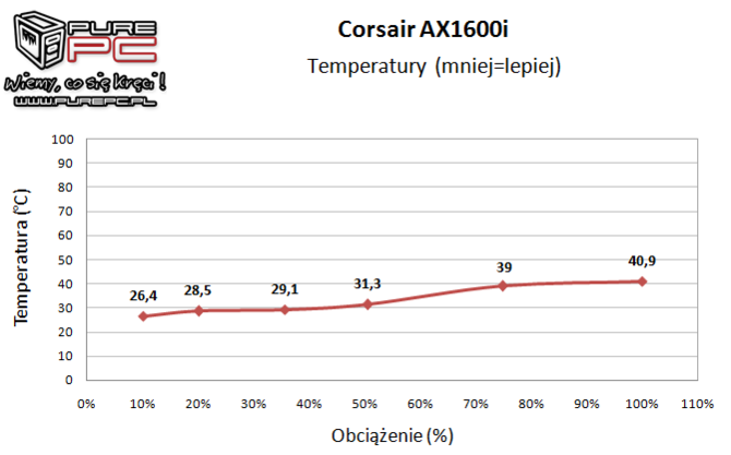 Test Corsair AX1600i 1600W - Nieprzyzwoicie wydajny zasilacz [18]