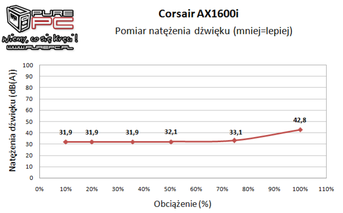 Test Corsair AX1600i 1600W - Nieprzyzwoicie wydajny zasilacz [19]