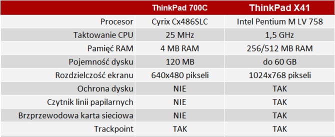 ThinkPad obchodzi swoje 25-lecie! Powspominajmy historię... [27]