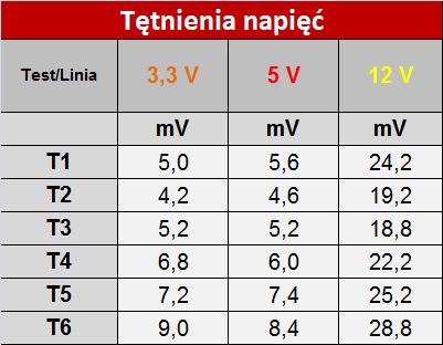 Test zasilacza be quiet! Straight Power 11 650W - Cicho sza [11]